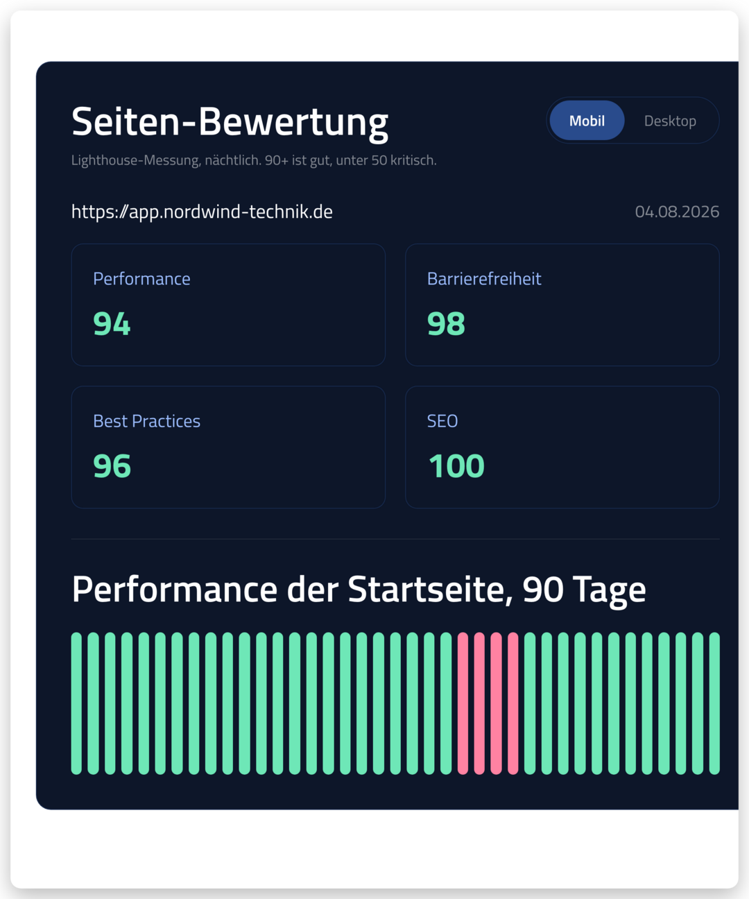 Seiten-Bewertung im bytediver-Portal mit den vier Lighthouse-Werten und dem Verlauf der Performance