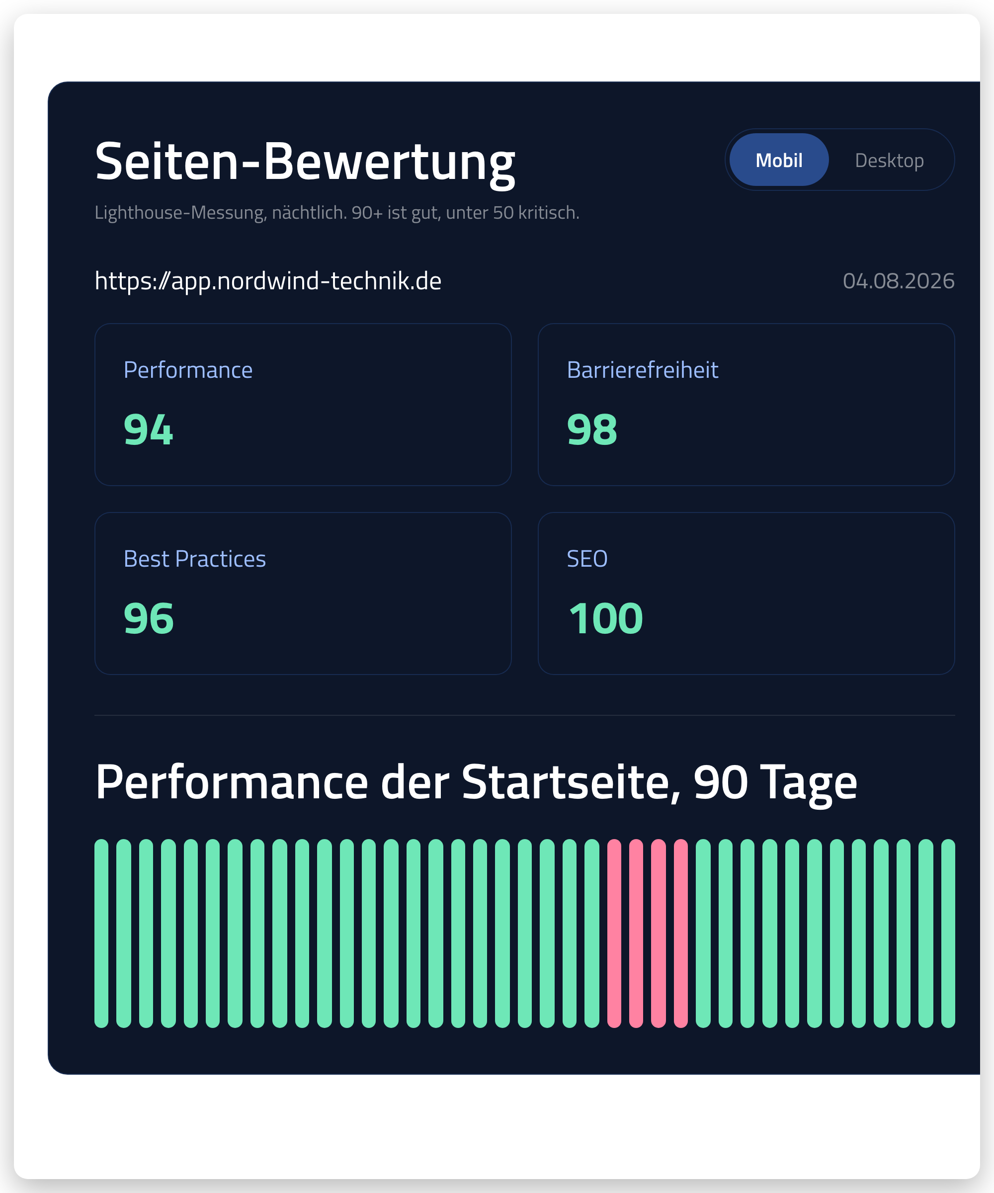 Seiten-Bewertung im bytediver-Portal mit den vier Lighthouse-Werten und dem Verlauf der Performance